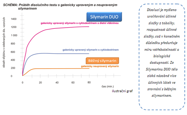 Průběh disolučního testu s galenicky upraveným a neupraveným silymarinem